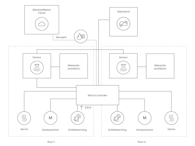 NV Embedded Systemdiagram SA DAN