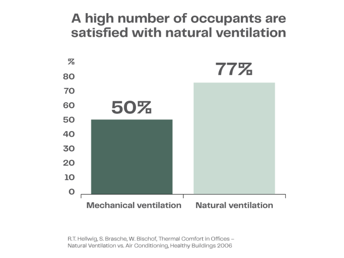 Occupant satisfaction