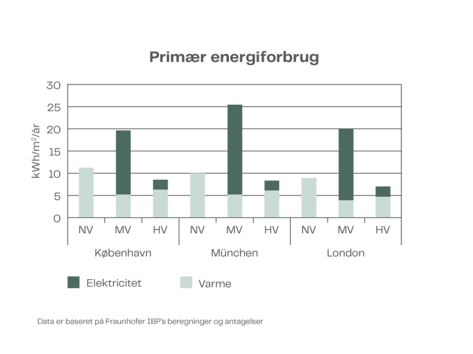 Energiforbrug DAN 2B