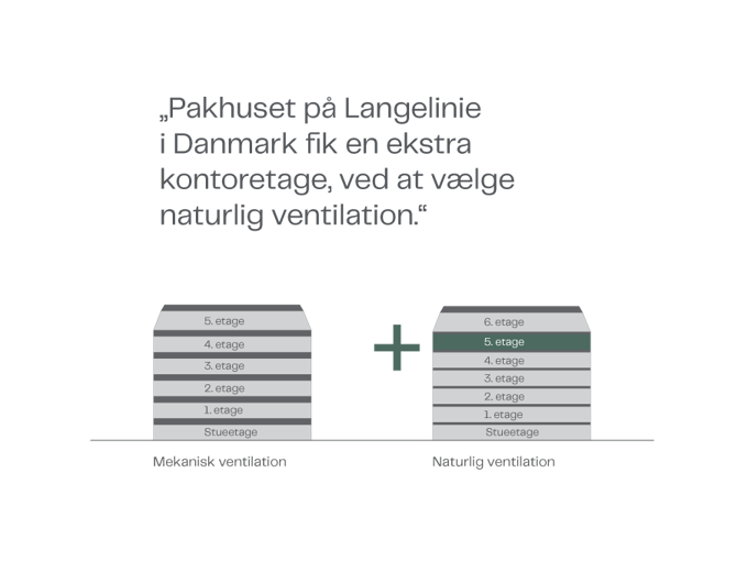 Langelinie Extra Floor DAN