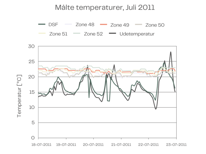 Wexford Temperature DAN