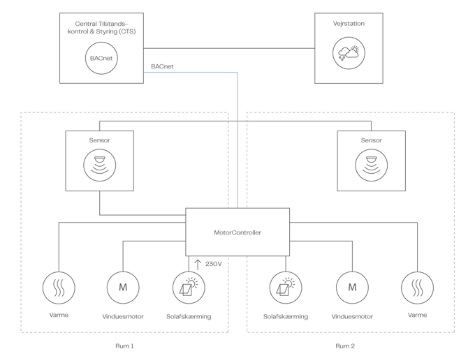 NV Embedded Systemdiagram CTS DAN
