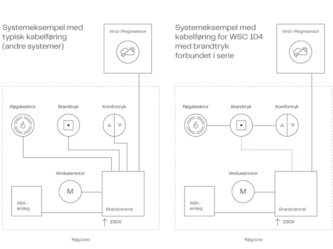 Smoke Systemdiagram One Zone DAN
